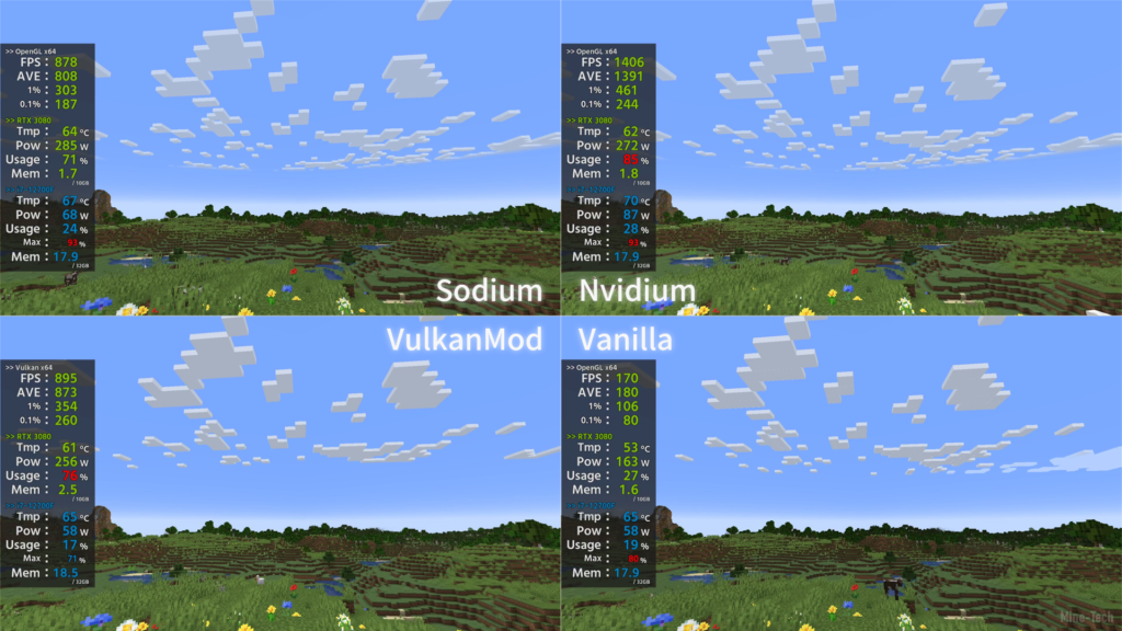 MinecraftでSodium、VulkanMod、Nvidium、Vanillaの描画パフォーマンス比較（遠景）。Nvidiumが最高FPS（1406）、Vanillaが最低FPS（170）を記録。  
