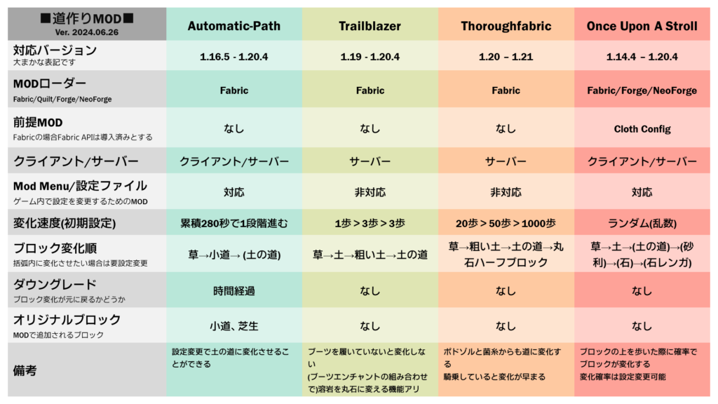 道づくり系MODの動作環境表