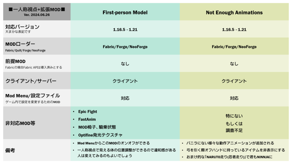 一人称視点＆アニメーション拡張MODの動作環境表