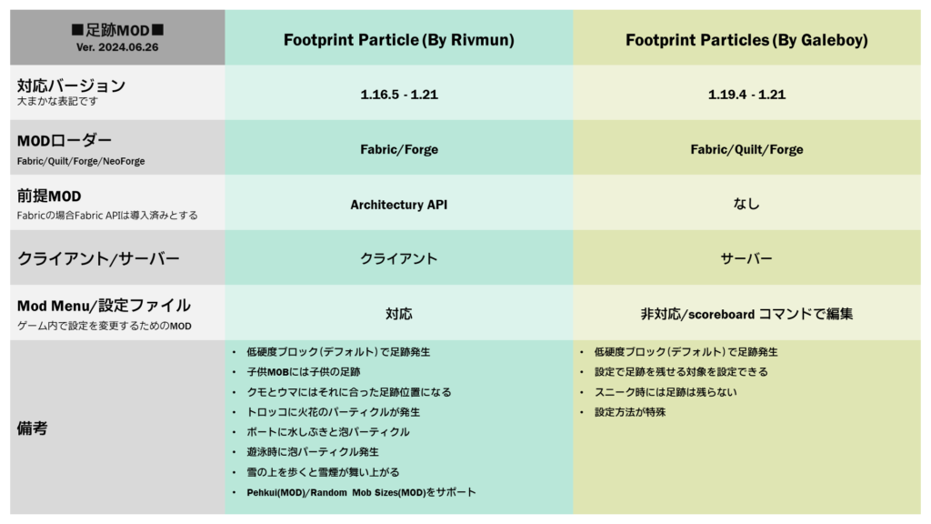 足跡表示系MODの動作環境表