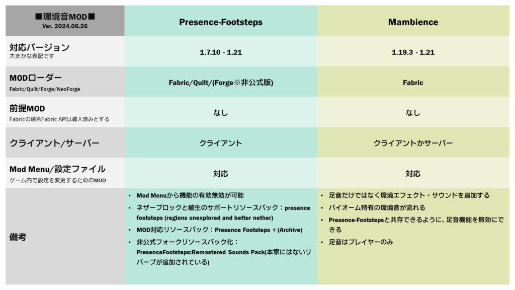 環境音系MODの動作環境表