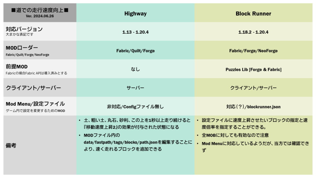 走行速度上昇系MODの動作環境表